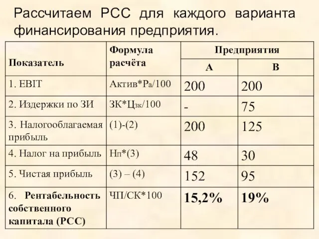 Рассчитаем РСС для каждого варианта финансирования предприятия.