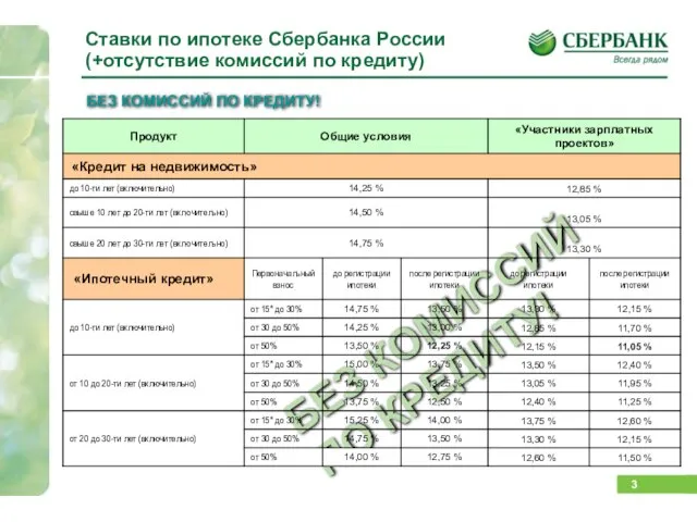 БЕЗ КОМИССИЙ ПО КРЕДИТУ! Ставки по ипотеке Сбербанка России (+отсутствие комиссий по