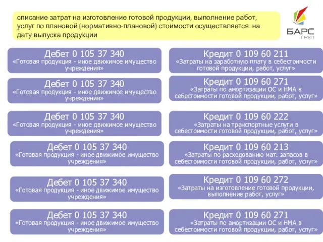 списание затрат на изготовление готовой продукции, выполнение работ, услуг по плановой (нормативно-плановой)