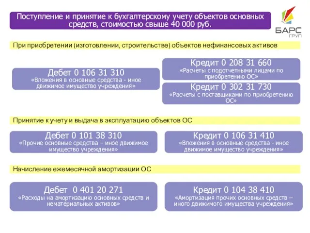 Поступление и принятие к бухгалтерскому учету объектов основных средств, стоимостью свыше 40