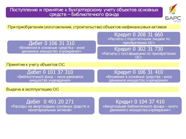 Поступление и принятие к бухгалтерскому учету объектов основных средств – библиотечного фонда