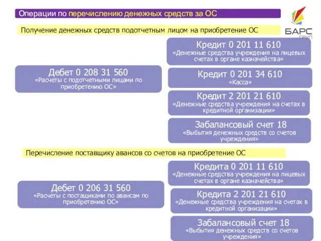 Операции по перечислению денежных средств за ОС Получение денежных средств подотчетным лицом