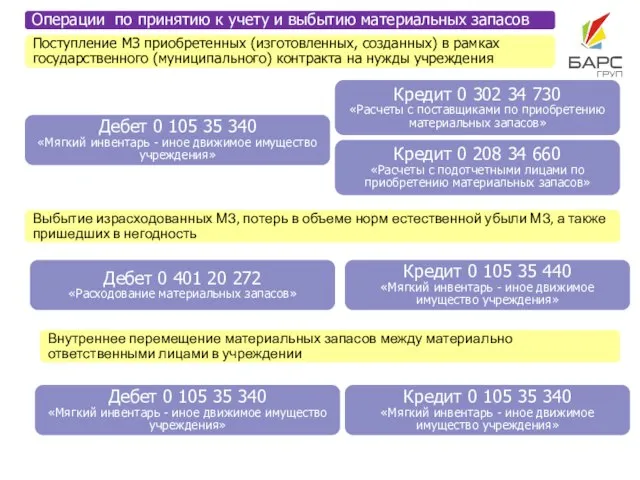 Операции по принятию к учету и выбытию материальных запасов Дебет 0 105