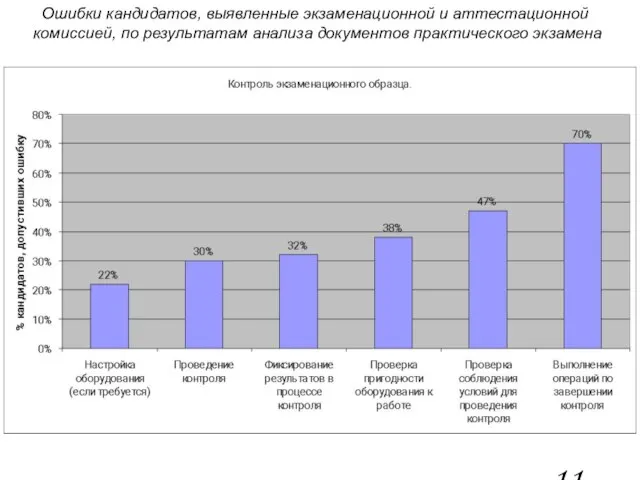 Ошибки кандидатов, выявленные экзаменационной и аттестационной комиссией, по результатам анализа документов практического экзамена