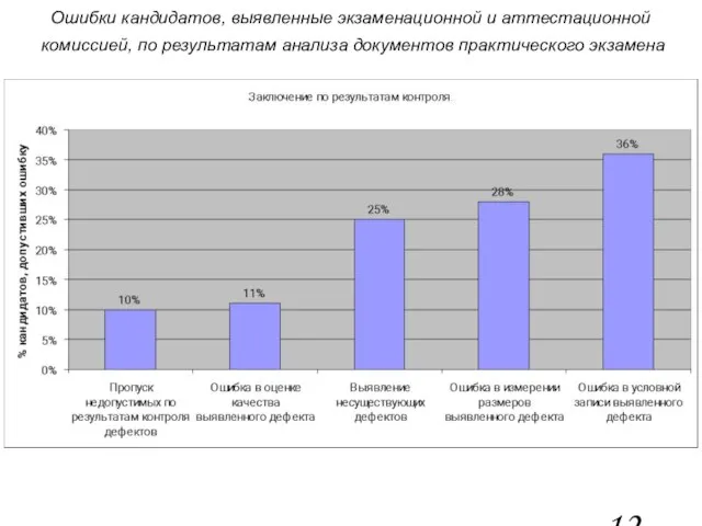 Ошибки кандидатов, выявленные экзаменационной и аттестационной комиссией, по результатам анализа документов практического экзамена