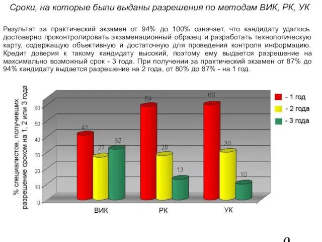 Сроки, на которые были выданы разрешения по методам ВИК, РК, УК Результат