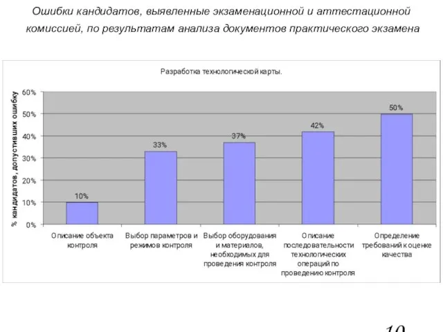 Ошибки кандидатов, выявленные экзаменационной и аттестационной комиссией, по результатам анализа документов практического экзамена