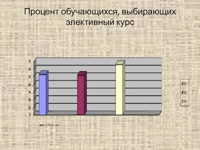 Процент обучающихся, выбирающих элективный курс