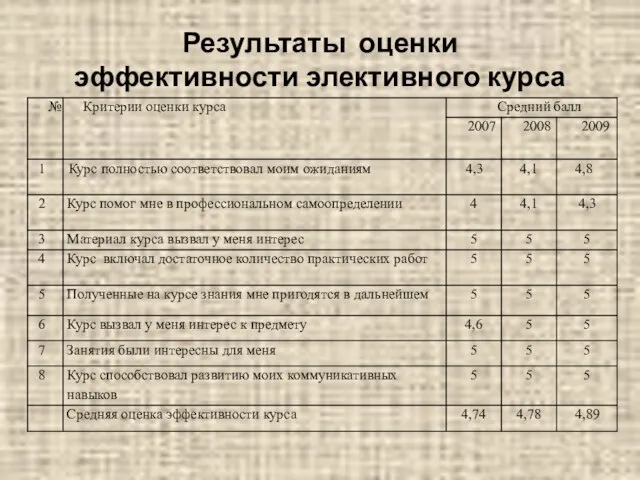 Результаты оценки эффективности элективного курса