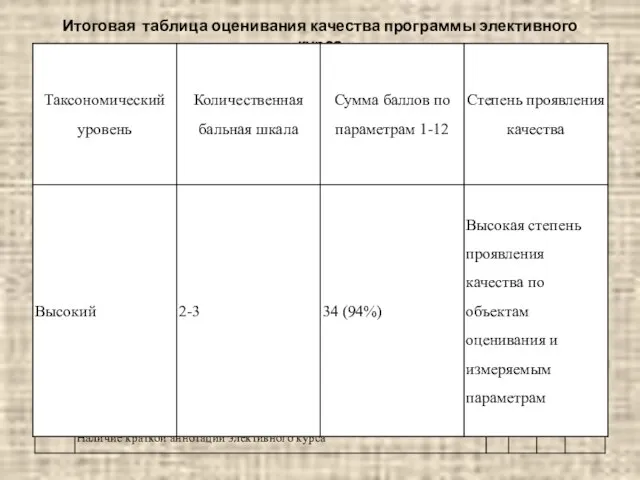 Итоговая таблица оценивания качества программы элективного курса