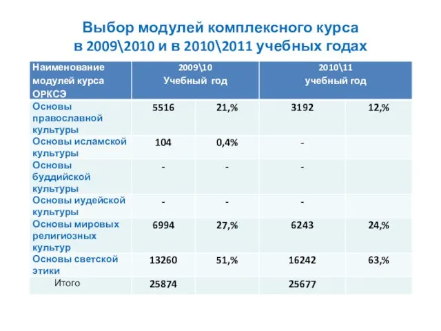 Выбор модулей комплексного курса в 2009\2010 и в 2010\2011 учебных годах