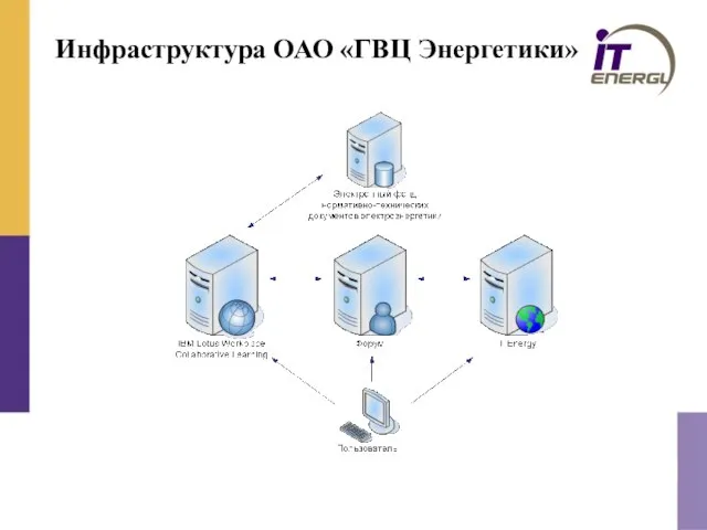 Инфраструктура ОАО «ГВЦ Энергетики»