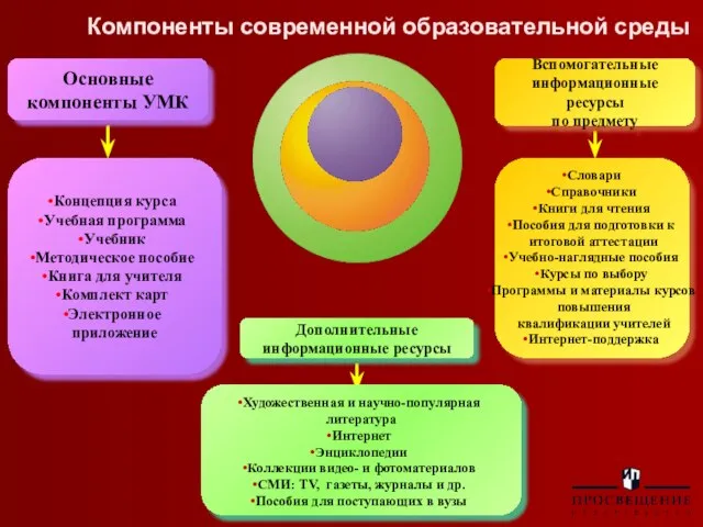 Концепция курса Учебная программа Учебник Методическое пособие Книга для учителя Комплект карт