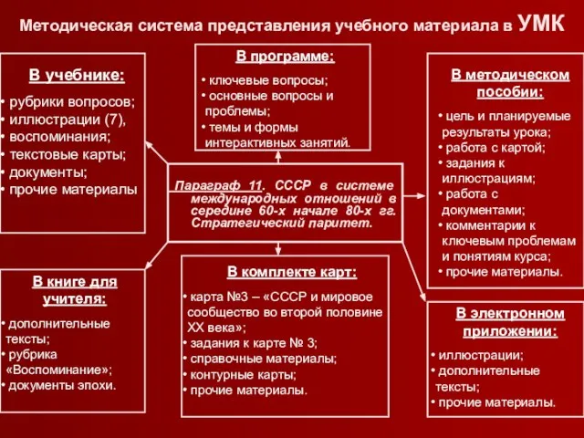 Методическая система представления учебного материала в УМК Параграф 11. СССР в системе