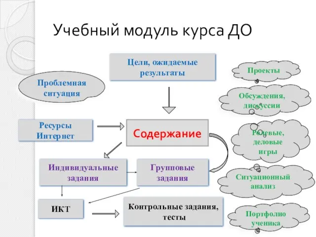 Учебный модуль курса ДО Цели, ожидаемые результаты Проблемная ситуация Проекты Индивидуальные задания