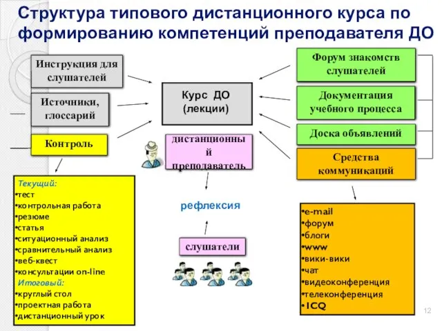 Инструкция для слушателей Источники, глоссарий Контроль Форум знакомств слушателей Документация учебного процесса