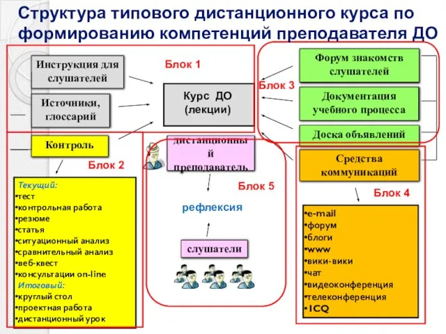 Инструкция для слушателей Источники, глоссарий Контроль Форум знакомств слушателей Документация учебного процесса