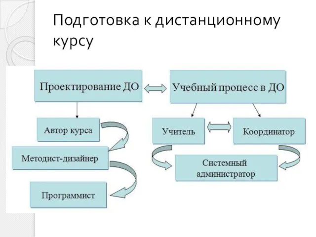 Подготовка к дистанционному курсу