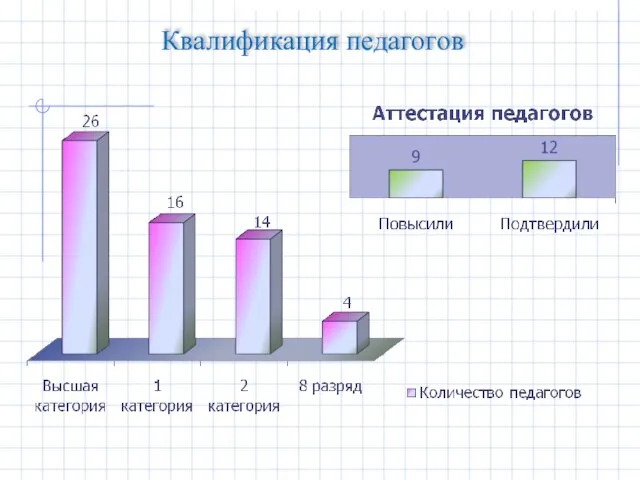 Квалификация педагогов