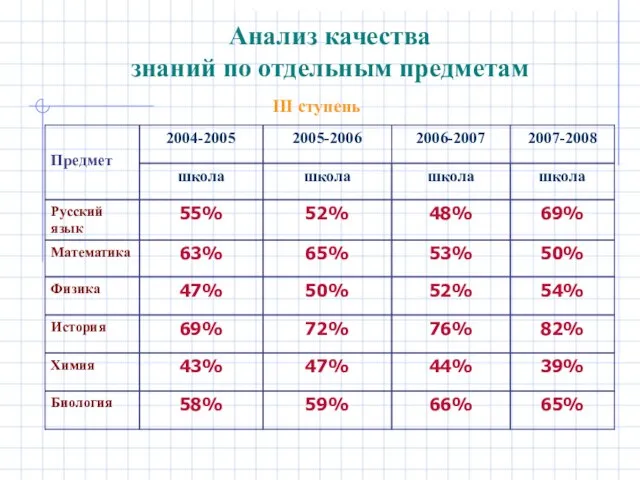 Анализ качества знаний по отдельным предметам III ступень