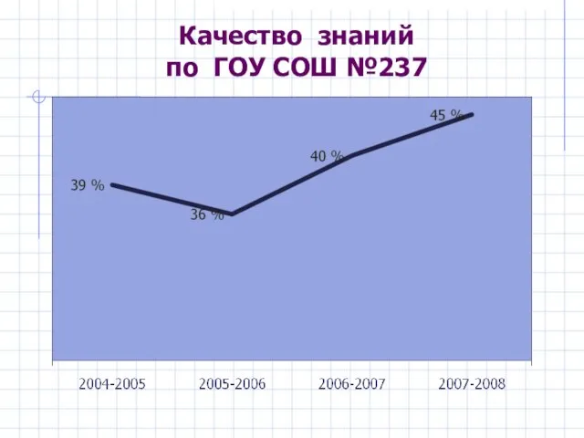 Качество знаний по ГОУ СОШ №237