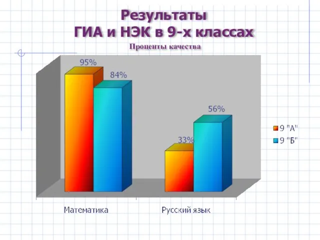 Результаты ГИА и НЭК в 9-х классах Проценты качества