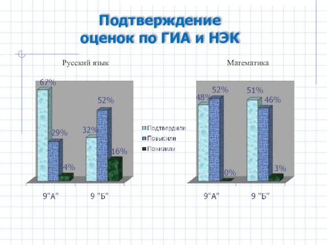 Подтверждение оценок по ГИА и НЭК Русский язык Математика