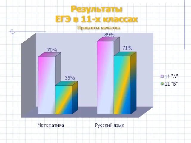 Результаты ЕГЭ в 11-х классах Проценты качества