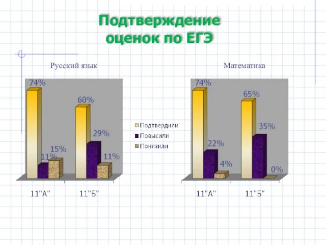 Подтверждение оценок по ЕГЭ Русский язык Математика