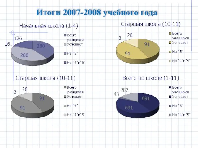 Итоги 2007-2008 учебного года