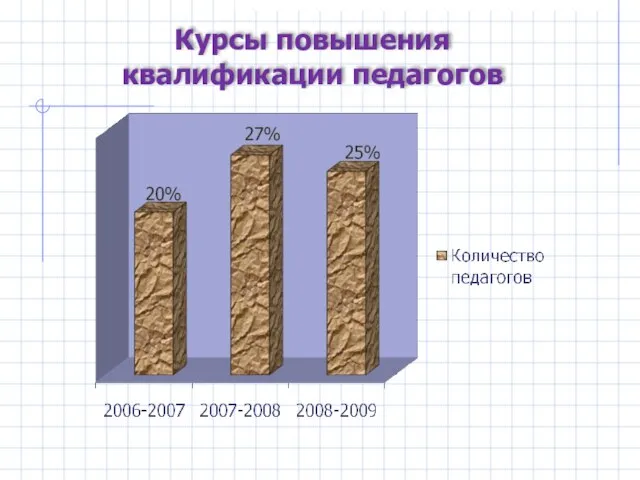 Курсы повышения квалификации педагогов