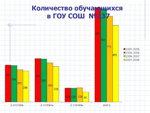 Количество обучающихся в ГОУ СОШ №237