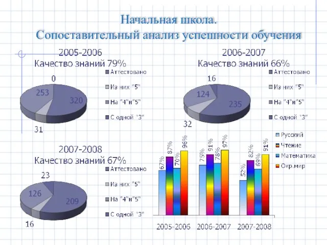 Начальная школа. Сопоставительный анализ успешности обучения