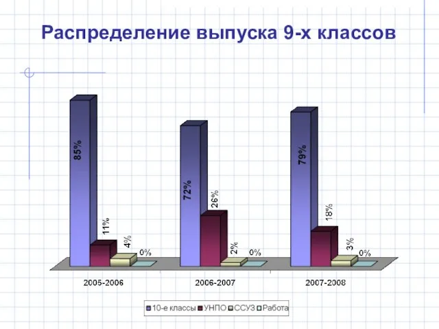 Распределение выпуска 9-х классов