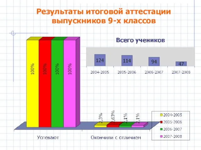 Результаты итоговой аттестации выпускников 9-х классов