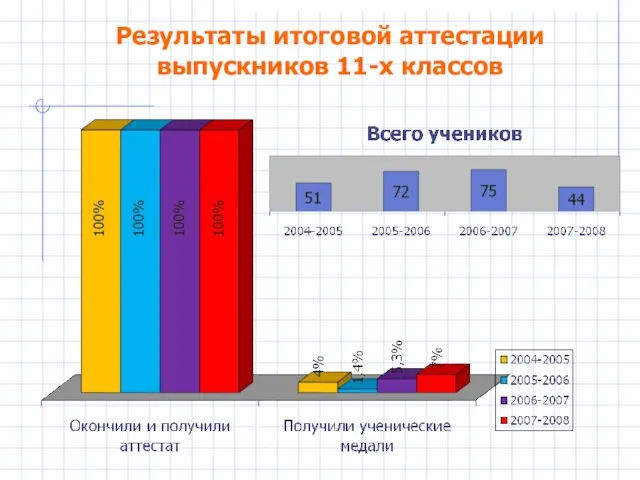 Результаты итоговой аттестации выпускников 11-х классов