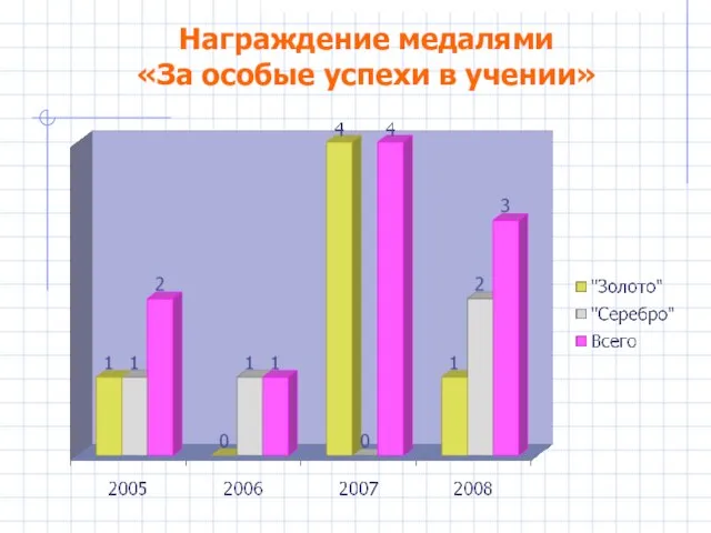 Награждение медалями «За особые успехи в учении»