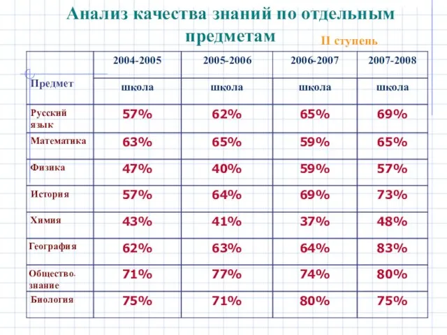 Анализ качества знаний по отдельным предметам II ступень География Общество- знание