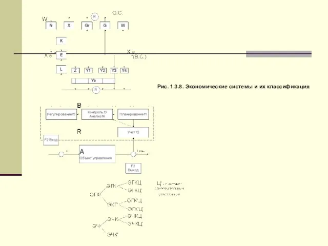 Рис. 1.3.8. Экономические системы и их классификация