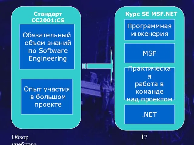 Обзор учебного курса SE MSF.NET Стандарт CC2001:CS Курс SE MSF.NET Обязательный объем