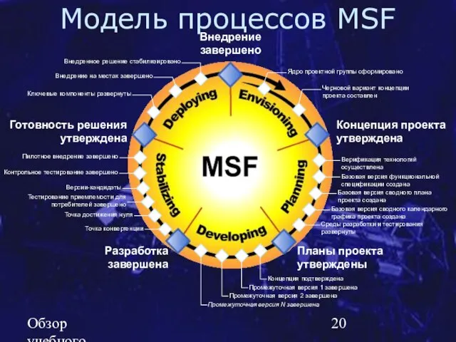 Обзор учебного курса SE MSF.NET Модель процессов MSF