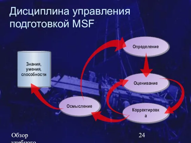 Обзор учебного курса SE MSF.NET Определение Дисциплина управления подготовкой MSF Знания, умения, способности Корректировка Оценивание Осмысление
