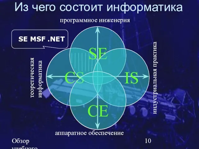Обзор учебного курса SE MSF.NET SE MSF .NET теоретическая информатика программное инженерия