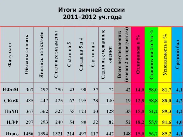 Итоги зимней сессии 2011-2012 уч.года