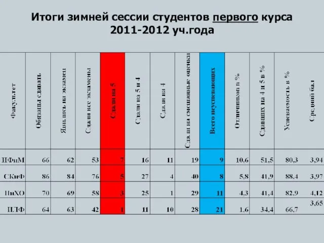 Итоги зимней сессии студентов первого курса 2011-2012 уч.года