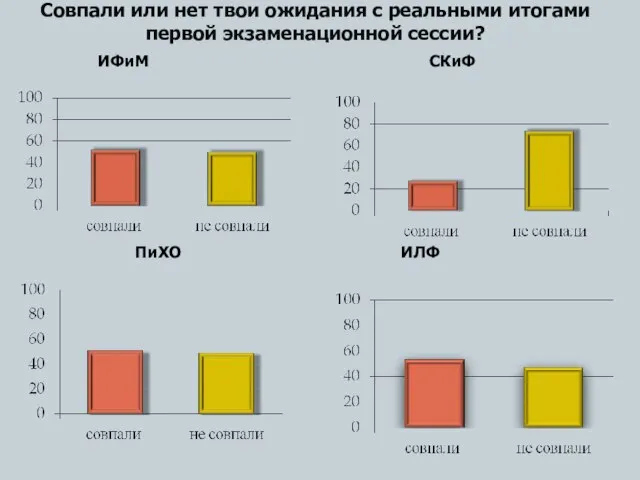 Совпали или нет твои ожидания с реальными итогами первой экзаменационной сессии? ИФиМ СКиФ ПиХО ИЛФ