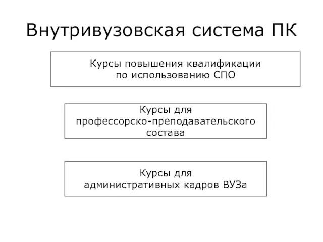 Внутривузовская система ПК Курсы повышения квалификации по использованию СПО Курсы для профессорско-преподавательского