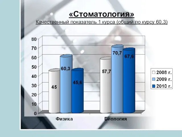 «Стоматология» Качественный показатель 1 курса (общий по курсу 60,3)