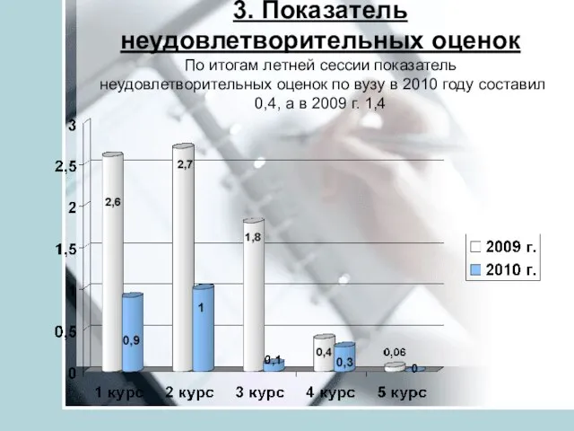 3. Показатель неудовлетворительных оценок По итогам летней сессии показатель неудовлетворительных оценок по