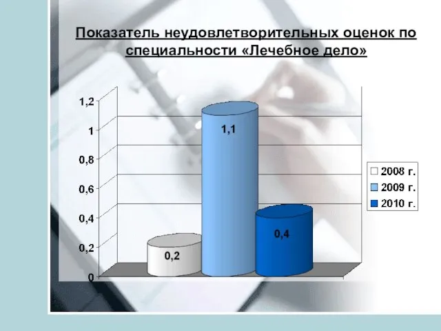 Показатель неудовлетворительных оценок по специальности «Лечебное дело»